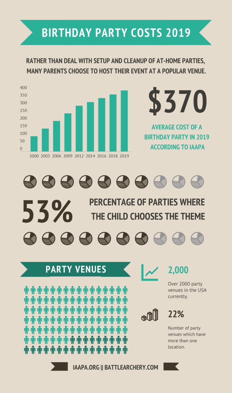 kids birthday party costs and stats 2019